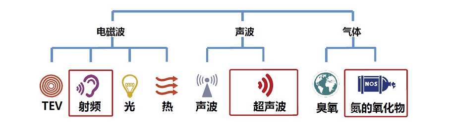 局部放電產生能量