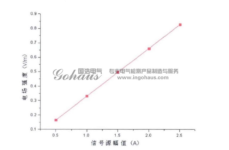 放電信號(hào)源輻值與TEV信號(hào)強(qiáng)度關(guān)系