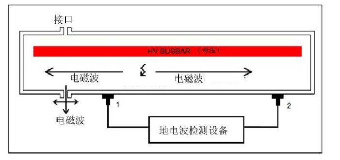 地電波檢測(cè)方法的原理圖