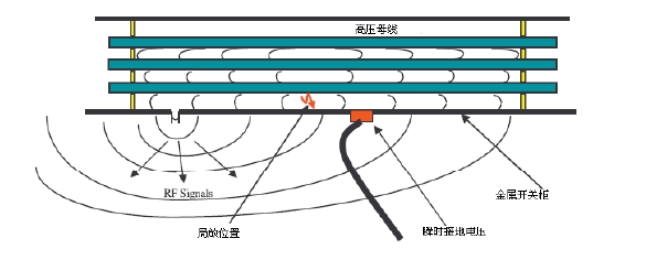 開關(guān)柜內(nèi)局部放電產(chǎn)生的電磁波信號的傳播及感應(yīng)