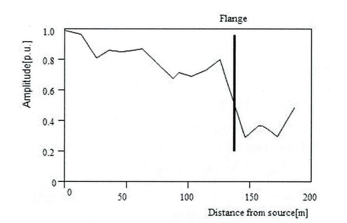 聲音信號的衰減