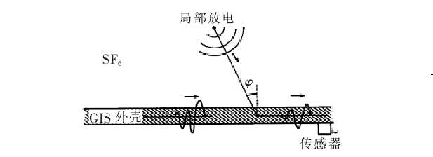 超聲波法檢測GIS局部放電示意圖