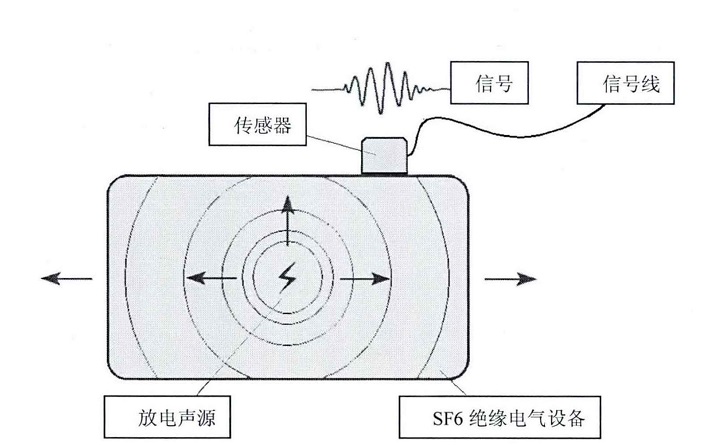 GIS中超聲波信號傳導