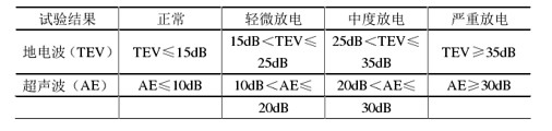 開關(guān)柜試驗結(jié)果判斷依據(jù)