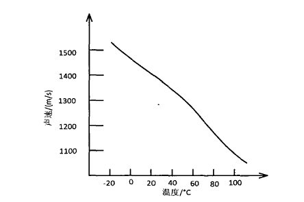 礦物油中超聲波傳播速度與溫度變化的曲線