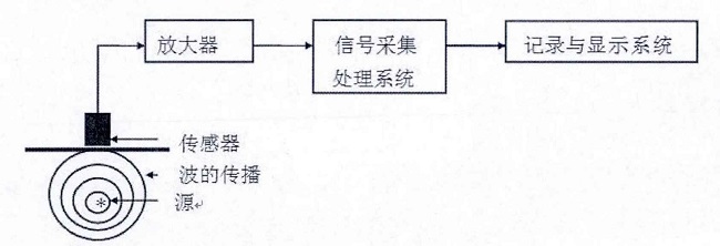 聲發(fā)射檢測原理圖