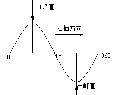 正弦時基顯示方式