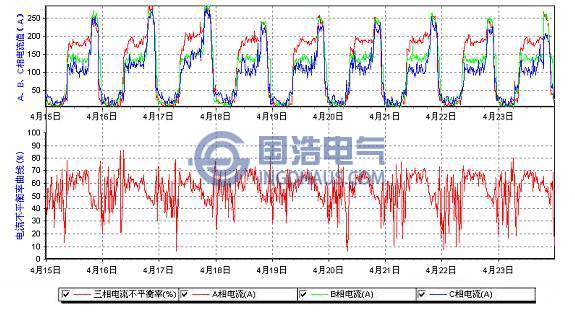 電流不平衡曲線及電流值