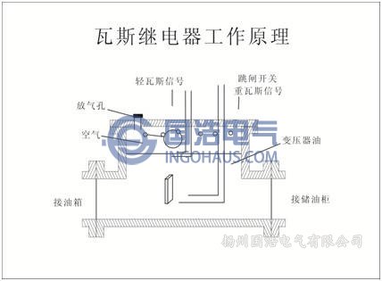 瓦斯繼電器工作原理