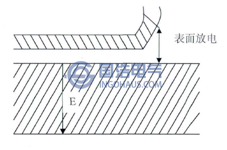 出現(xiàn)在介質表面的局部放電