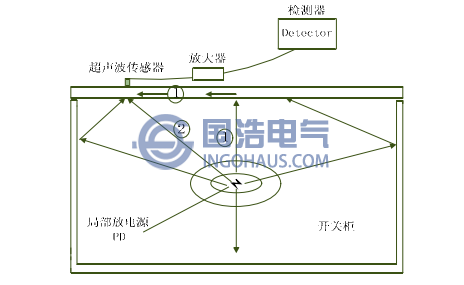 開關(guān)柜局部放電超聲波檢測(cè)方法示意圖