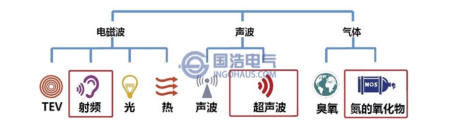 局部放電釋放的能量形式