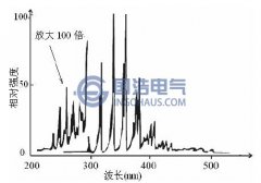 變壓器局部放電光譜分布特征