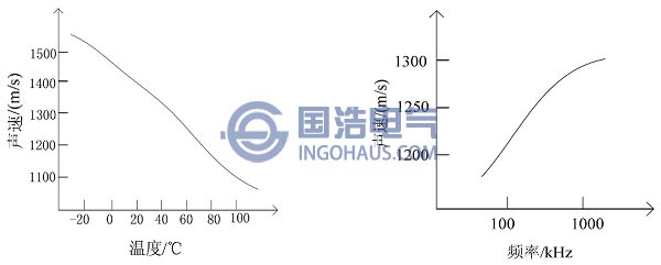 傳播速度和溫度與頻率的關(guān)系