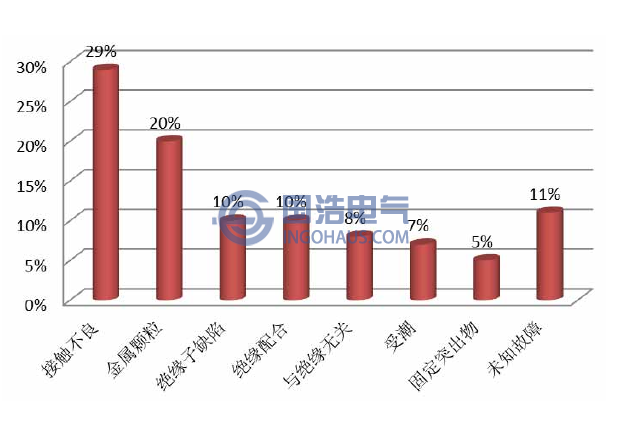 組合電器絕緣缺陷類型分布情況