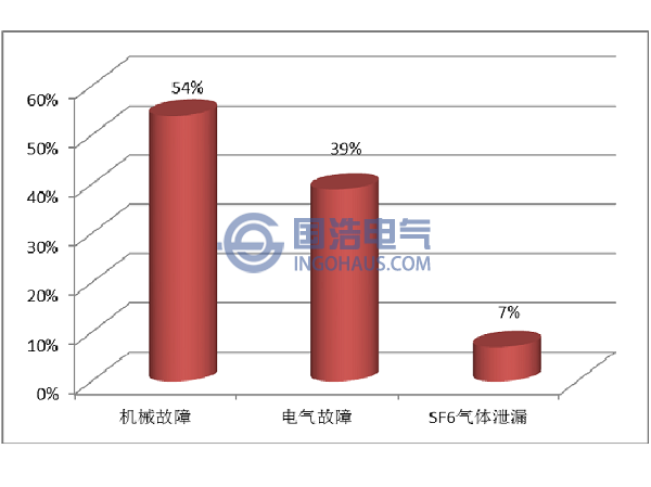 SF6斷路器故障分布