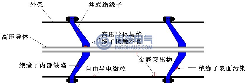 GIS內(nèi)部可能出現(xiàn)的缺陷類(lèi)型