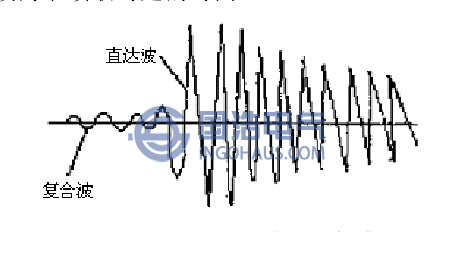 傳感器接收到的直達(dá)波和復(fù)合波