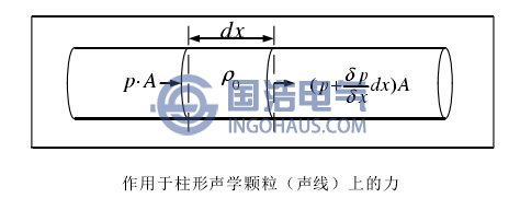 作用于柱形聲學(xué)顆粒（聲線）上的力