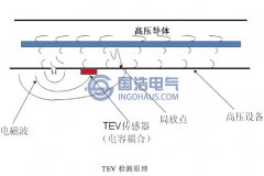 帶電局放檢測(cè)原理-暫態(tài)地電壓法