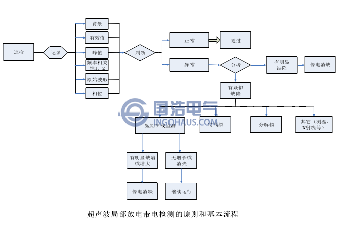 超聲波局部放電帶電檢測的原則和基本流程