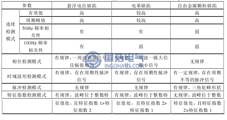 表3不同檢測模式下的背景噪聲典型譜圖