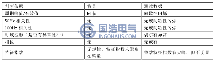 表4超聲波局部放電疑似缺陷的判定標(biāo)準(zhǔn)