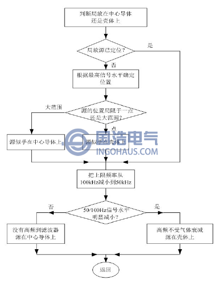 頻率定位技術(shù)的流程