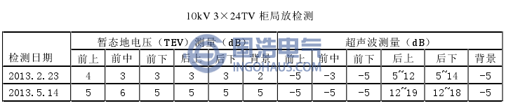 開關(guān)柜局部放電數(shù)據(jù)