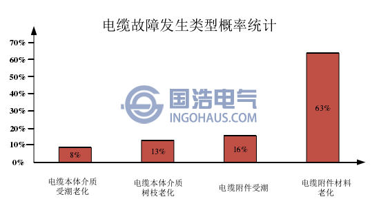 故障類型統(tǒng)計