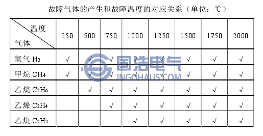 故障氣體的產(chǎn)生何故障溫度的對應關(guān)系