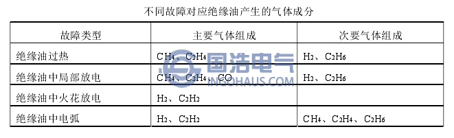 不同故障對應絕緣油產(chǎn)生的氣體成分