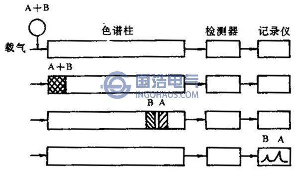 氣相法混合氣體在色譜柱中分離過程