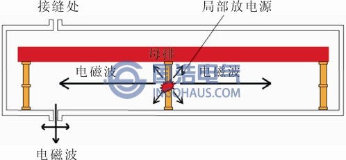 以高壓開關(guān)柜為例的暫態(tài)地電壓示意圖