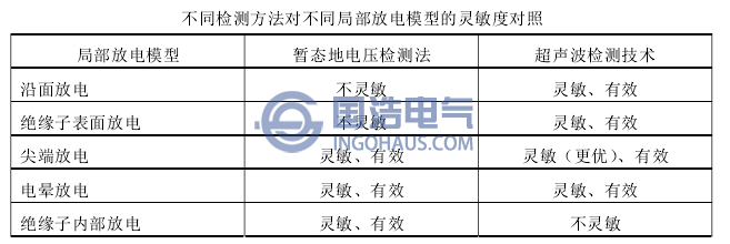 不同檢測方法對不同局部放電模型的靈敏度對照