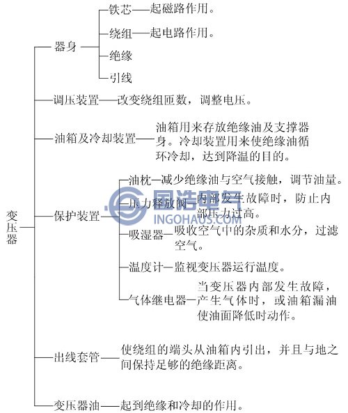 油浸式變壓器典型結(jié)構(gòu)