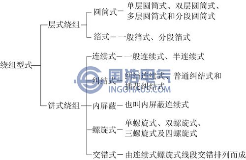 常見(jiàn)線圈繞組形式