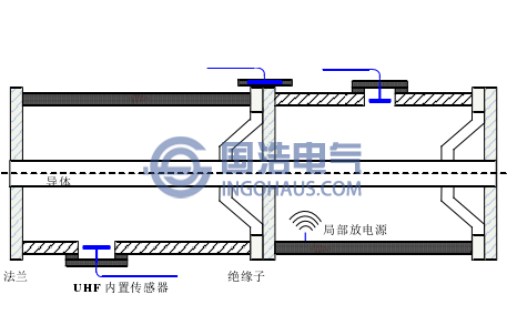 GIS設(shè)備內(nèi)置、外置傳感器示意圖