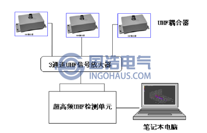 GIS設(shè)備特高頻局放試驗連接示意圖