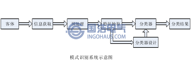 模式識(shí)別系統(tǒng)示意圖