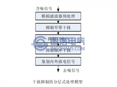 目前局部放電監(jiān)測干擾抑制方法的主要問題