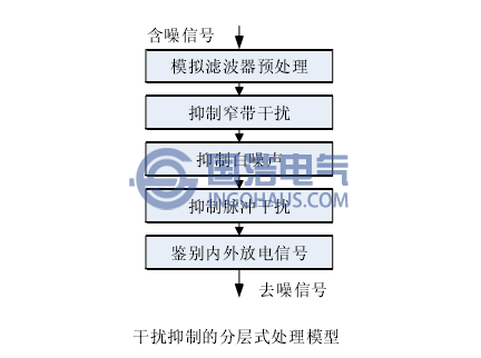 干擾抑制的分層式處理模型