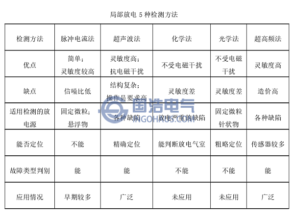 局部放電5種檢測(cè)方法