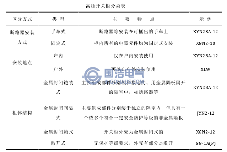 高壓開關(guān)柜分類表