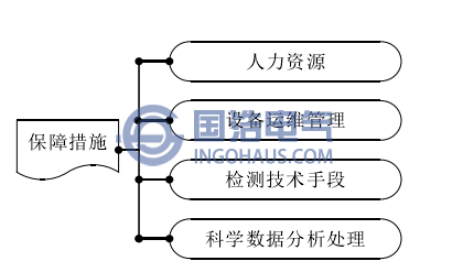 保障措施圖