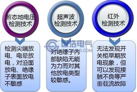 開關(guān)柜狀態(tài)檢修信息收集