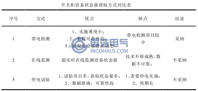 開關(guān)柜設(shè)備狀態(tài)量獲取方式對比表