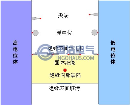 導(dǎo)致設(shè)備局部放電的因素