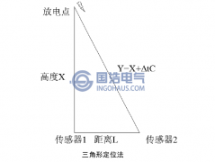 GIS局部放電源的定位方法