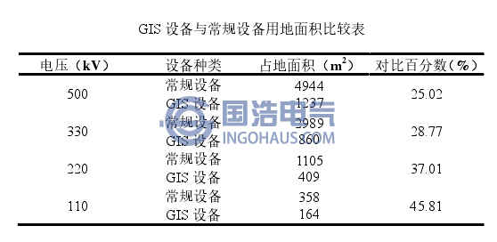 GIS設備與常規(guī)設備用地面積比較表